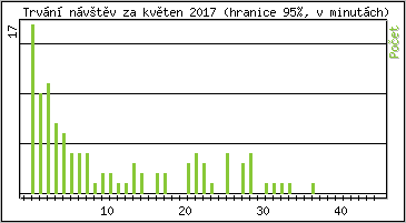 Statistika po hodinách