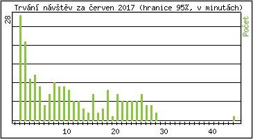 Statistika po hodinách