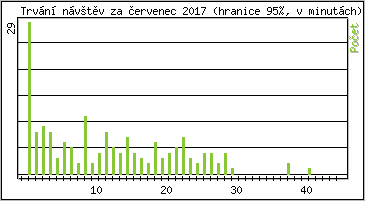 Statistika po hodinách