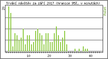 Statistika po hodinách