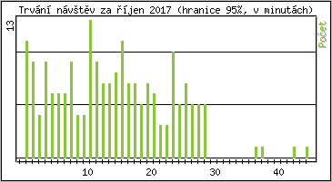 Statistika po hodinách