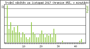 Statistika po hodinch
