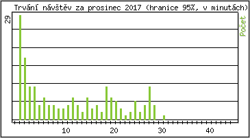 Statistika po hodinch