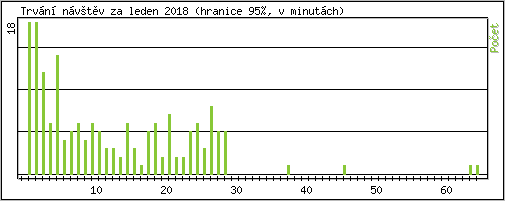 Statistika po hodinch