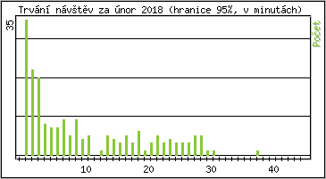 Statistika po hodinch
