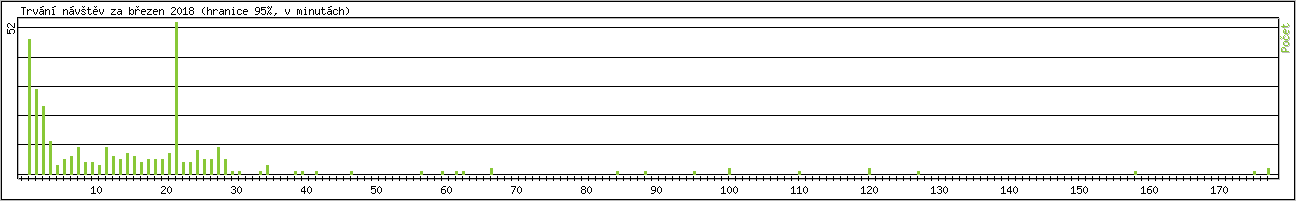Statistika po hodinách