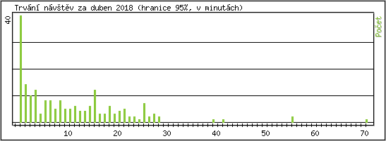 Statistika po hodinách