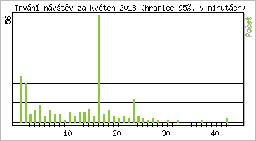 Statistika po hodinch