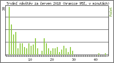 Statistika po hodinách