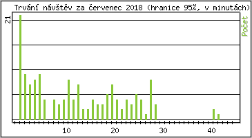 Statistika po hodinch