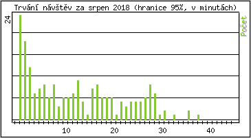 Statistika po hodinch
