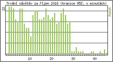 Statistika po hodinách