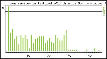 Statistika po hodinch