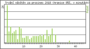Statistika po hodinách