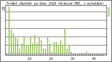 Statistika po hodinách