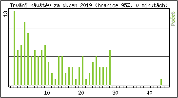 Statistika po hodinch