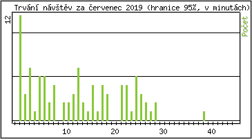 Statistika po hodinách
