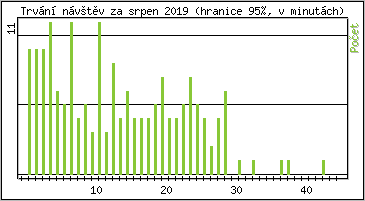 Statistika po hodinách