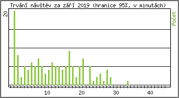Statistika po hodinch