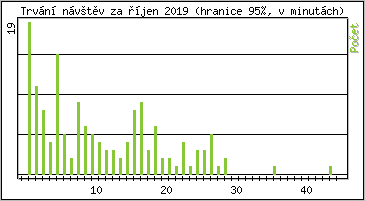 Statistika po hodinch