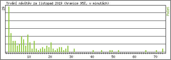 Statistika po hodinách