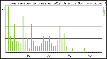 Statistika po hodinách