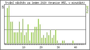 Statistika po hodinách