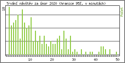 Statistika po hodinách