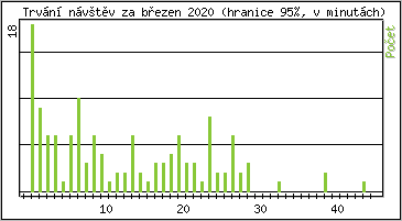Statistika po hodinch
