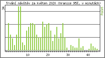 Statistika po hodinách