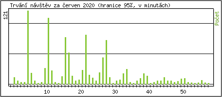 Statistika po hodinách