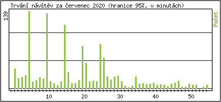 Statistika po hodinch