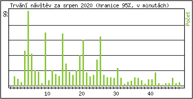 Statistika po hodinch
