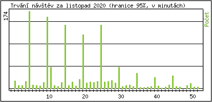 Statistika po hodinách