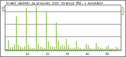 Statistika po hodinch