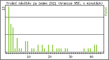 Statistika po hodinch