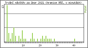 Statistika po hodinách