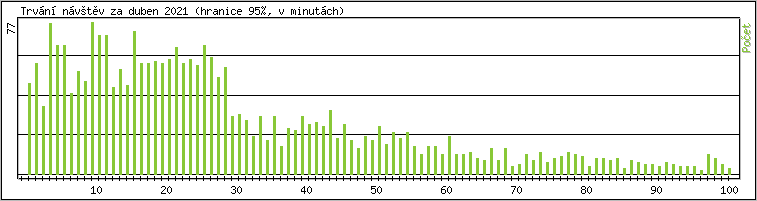 Statistika po hodinách