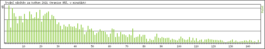 Statistika po hodinch