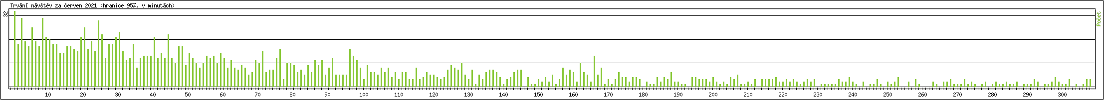 Statistika po hodinch