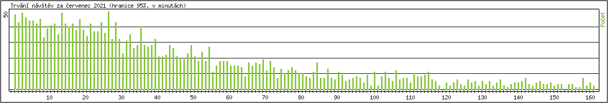 Statistika po hodinách