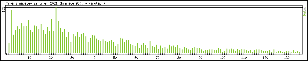 Statistika po hodinch