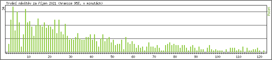 Statistika po hodinách