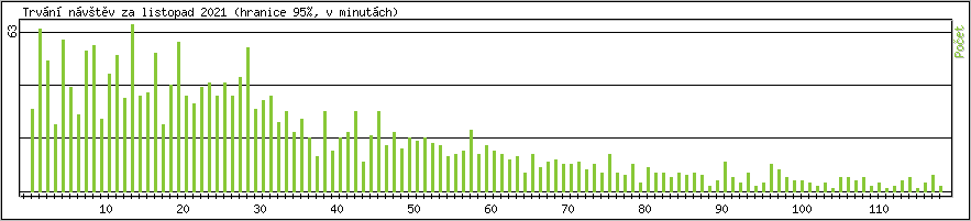 Statistika po hodinch
