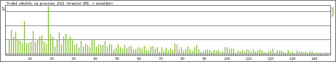 Statistika po hodinch