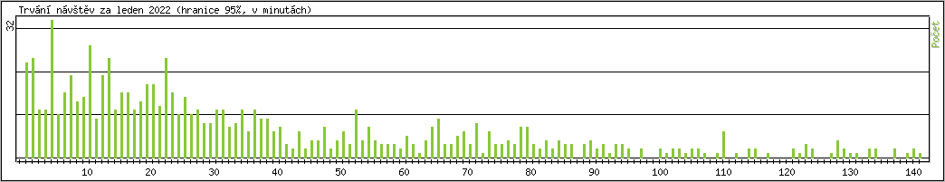 Statistika po hodinách