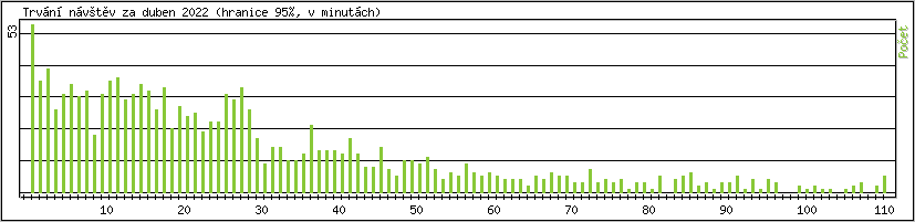 Statistika po hodinách