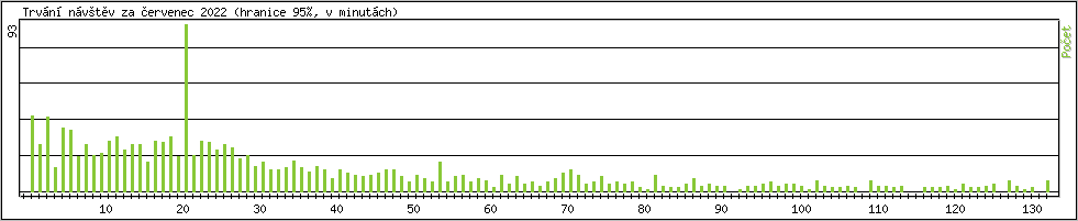Statistika po hodinách