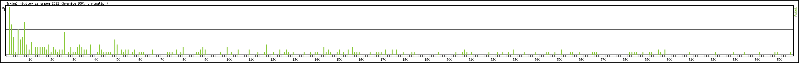Statistika po hodinch