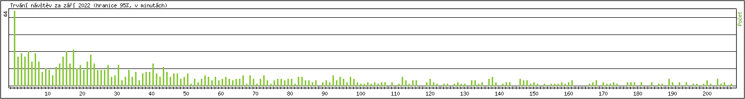 Statistika po hodinch